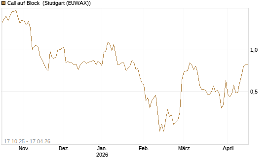 Call auf Block [Morgan Stanley & Co. Int. plc] Chart