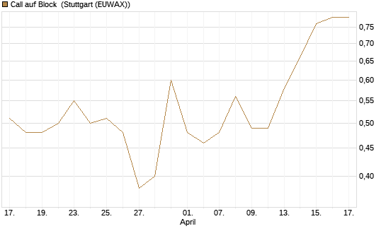 Call auf Block [Morgan Stanley & Co. Int. plc] Chart