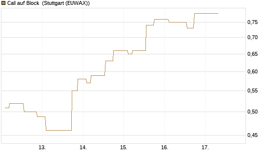 Call auf Block [Morgan Stanley & Co. Int. plc] Chart