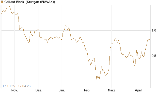 Call auf Block [Morgan Stanley & Co. Int. plc] Chart