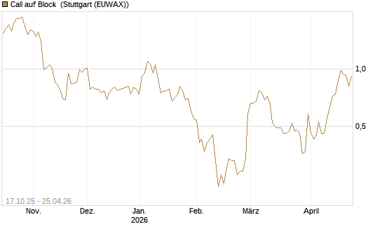 Call auf Block [Morgan Stanley & Co. Int. plc] Chart