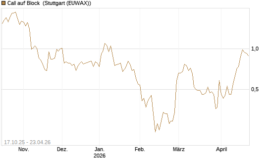 Call auf Block [Morgan Stanley & Co. Int. plc] Chart