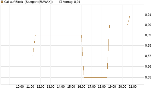 Call auf Block [Morgan Stanley & Co. Int. plc] Chart
