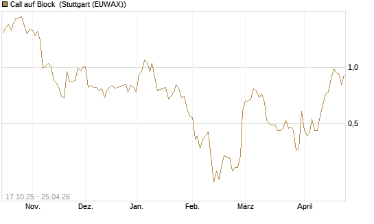 Call auf Block [Morgan Stanley & Co. Int. plc] Chart