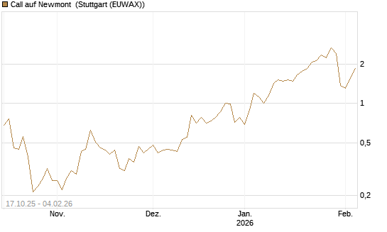 Call auf Newmont [Morgan Stanley & Co. Int. plc] Chart