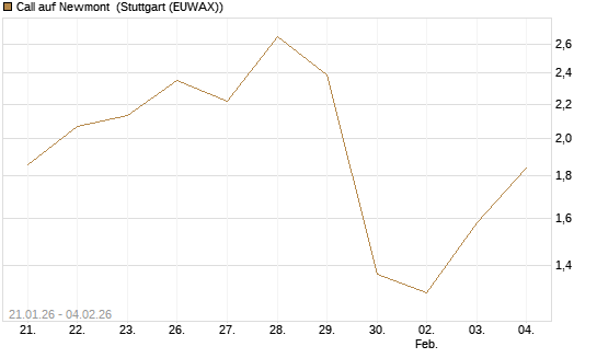 Call auf Newmont [Morgan Stanley & Co. Int. plc] Chart