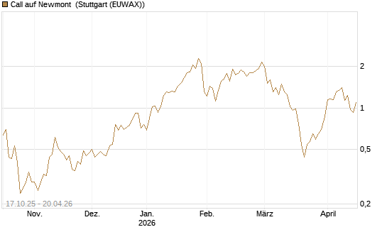 Call auf Newmont [Morgan Stanley & Co. Int. plc] Chart