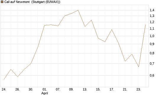 Call auf Newmont [Morgan Stanley & Co. Int. plc] Chart