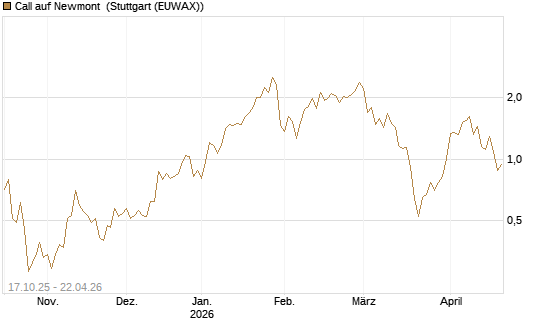 Call auf Newmont [Morgan Stanley & Co. Int. plc] Chart