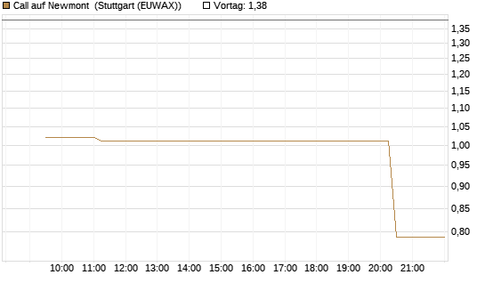 Call auf Newmont [Morgan Stanley & Co. Int. plc] Chart