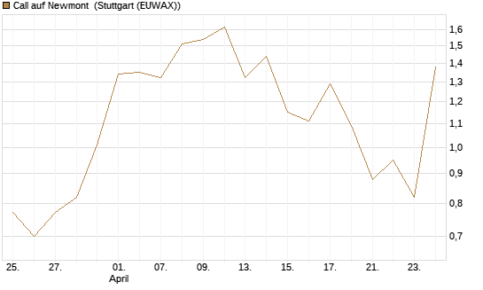 Call auf Newmont [Morgan Stanley & Co. Int. plc] Chart