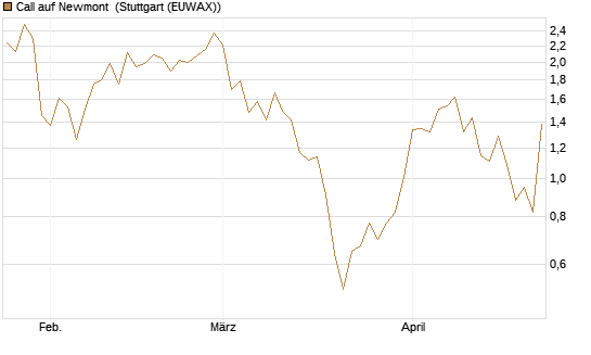 Call auf Newmont [Morgan Stanley & Co. Int. plc] Chart