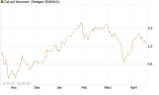 Call auf Newmont [Morgan Stanley & Co. Int. plc] Chart