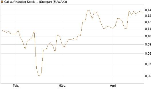 Call auf Nasdaq Stock Market [Morgan Stanley & Co. Int. plc] Chart