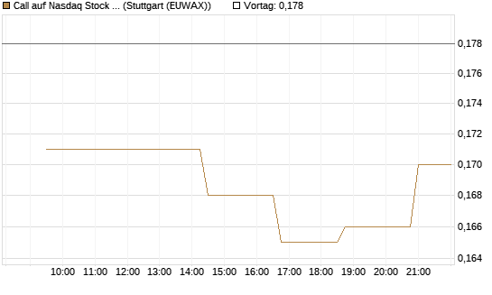 Call auf Nasdaq Stock Market [Morgan Stanley & Co. Int. plc] Chart
