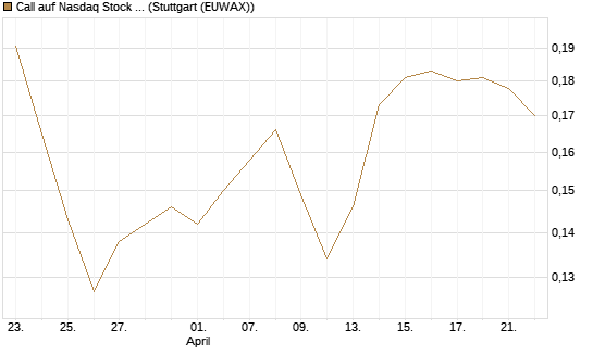 Call auf Nasdaq Stock Market [Morgan Stanley & Co. Int. plc] Chart