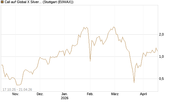 Call auf Global X Silver Miners ETF [Morgan Stanley & Co. Int. plc] Chart