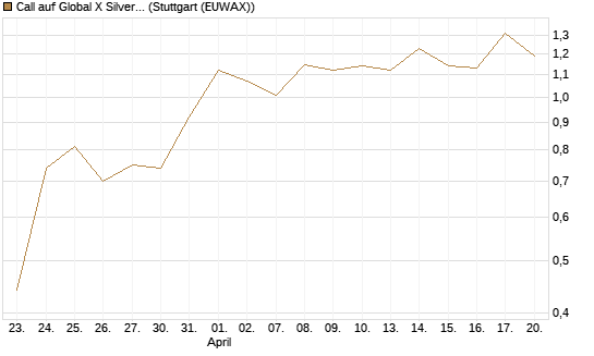 Call auf Global X Silver Miners ETF [Morgan Stanley & Co. Int. plc] Chart