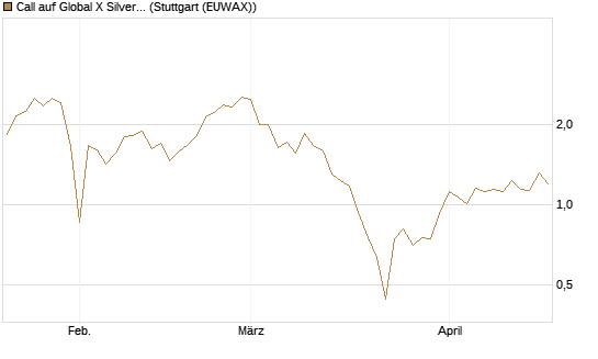Call auf Global X Silver Miners ETF [Morgan Stanley & Co. Int. plc] Chart