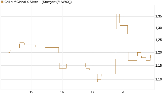 Call auf Global X Silver Miners ETF [Morgan Stanley & Co. Int. plc] Chart