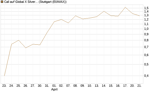 Call auf Global X Silver Miners ETF [Morgan Stanley & Co. Int. plc] Chart