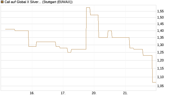 Call auf Global X Silver Miners ETF [Morgan Stanley & Co. Int. plc] Chart