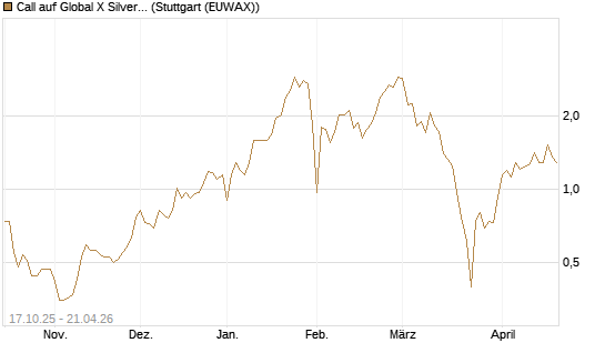 Call auf Global X Silver Miners ETF [Morgan Stanley & Co. Int. plc] Chart