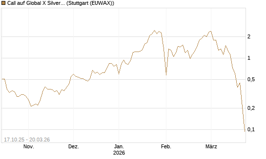 Call auf Global X Silver Miners ETF [Morgan Stanley & Co. Int. plc] Chart