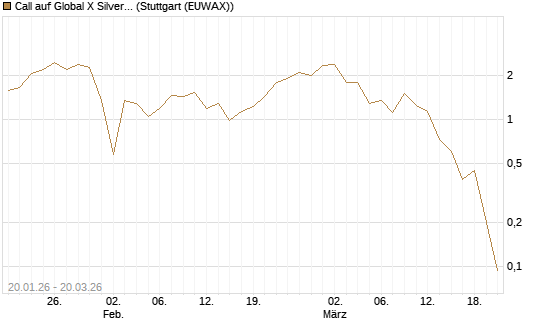 Call auf Global X Silver Miners ETF [Morgan Stanley & Co. Int. plc] Chart