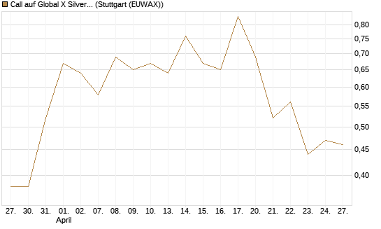 Call auf Global X Silver Miners ETF [Morgan Stanley & Co. Int. plc] Chart