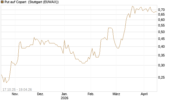 Put auf Copart [Morgan Stanley & Co. Int. plc] Chart
