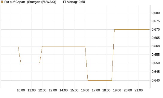 Put auf Copart [Morgan Stanley & Co. Int. plc] Chart
