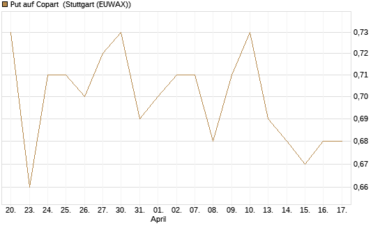 Put auf Copart [Morgan Stanley & Co. Int. plc] Chart