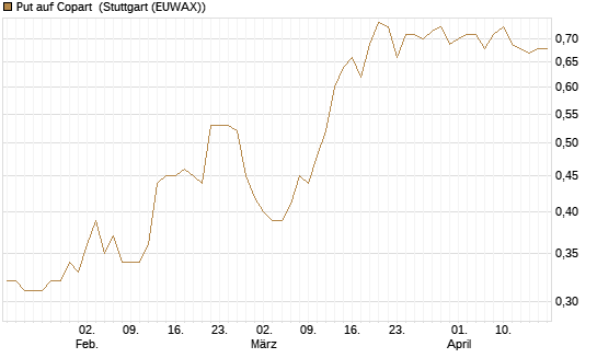 Put auf Copart [Morgan Stanley & Co. Int. plc] Chart