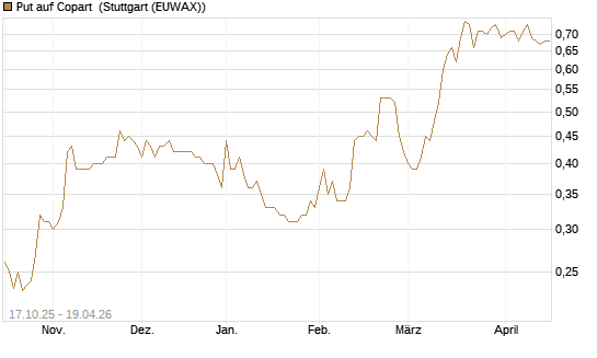 Put auf Copart [Morgan Stanley & Co. Int. plc] Chart