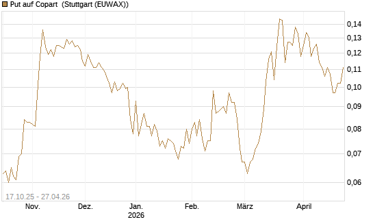 Put auf Copart [Morgan Stanley & Co. Int. plc] Chart