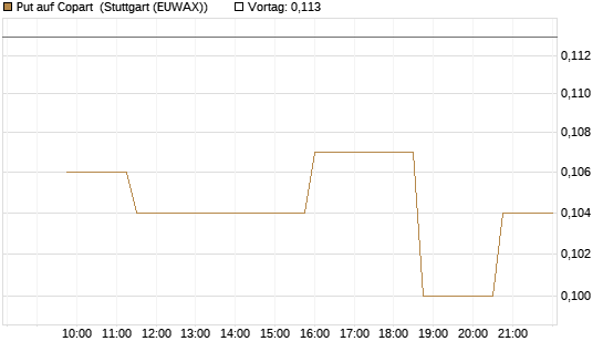 Put auf Copart [Morgan Stanley & Co. Int. plc] Chart