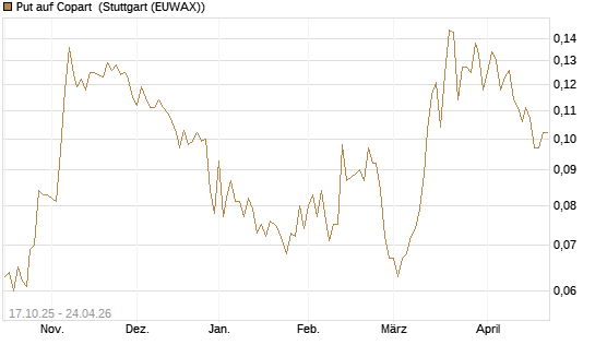 Put auf Copart [Morgan Stanley & Co. Int. plc] Chart