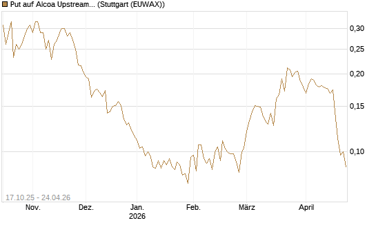 Put auf Alcoa Upstream Corp [Morgan Stanley & Co. Int. plc] Chart