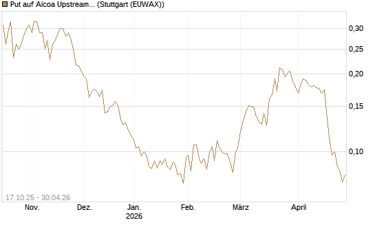Put auf Alcoa Upstream Corp [Morgan Stanley & Co. Int. plc] Chart