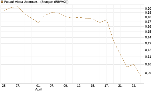 Put auf Alcoa Upstream Corp [Morgan Stanley & Co. Int. plc] Chart