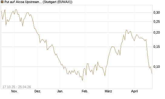 Put auf Alcoa Upstream Corp [Morgan Stanley & Co. Int. plc] Chart