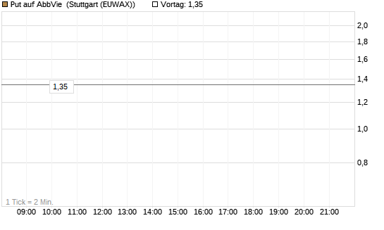 Put auf AbbVie [Morgan Stanley & Co. Int. plc] Chart