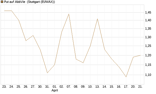 Put auf AbbVie [Morgan Stanley & Co. Int. plc] Chart