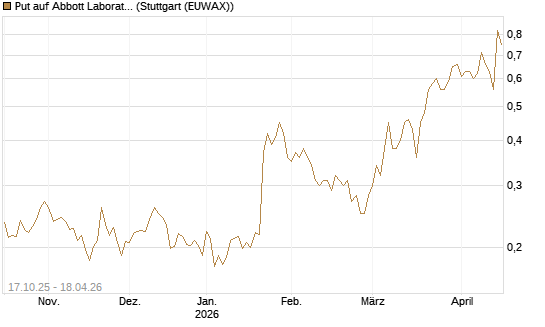 Put auf Abbott Laboratories [Morgan Stanley & Co. Int. plc] Chart