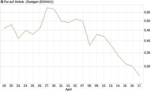 Put auf Airbnb [Morgan Stanley & Co. Int. plc] Chart