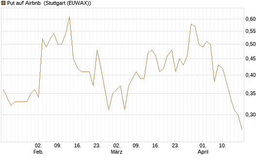 Put auf Airbnb [Morgan Stanley & Co. Int. plc] Chart