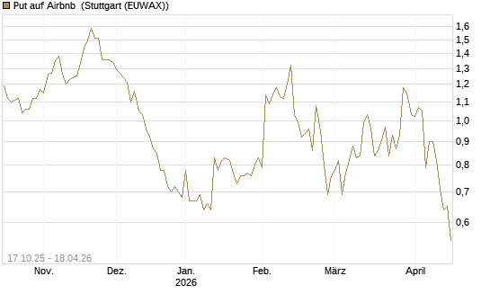 Put auf Airbnb [Morgan Stanley & Co. Int. plc] Chart