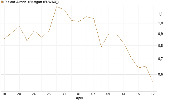 Put auf Airbnb [Morgan Stanley & Co. Int. plc] Chart