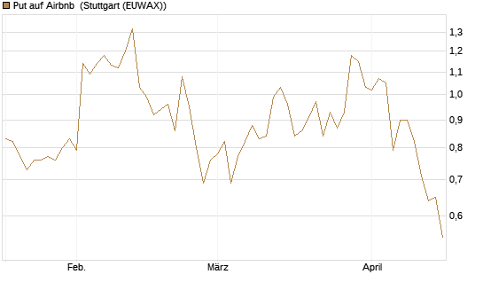 Put auf Airbnb [Morgan Stanley & Co. Int. plc] Chart